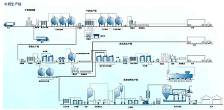 液體自動包裝機灌裝對象之牛奶工藝流程圖