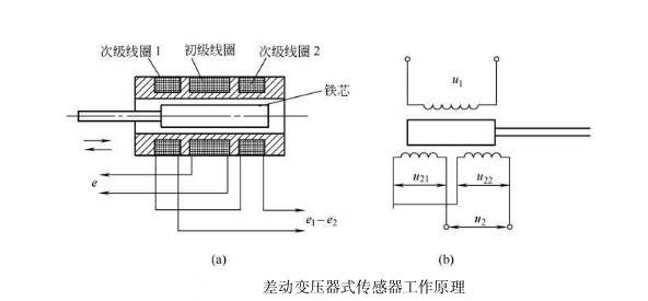 差動(dòng)變壓器工作原理